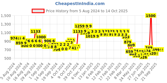 ajio.com vincent chase Unisex Polarized and UV Protected Rectangle Sunglasses -VC S15757 vincent chase Price History Graph from 5 Aug 2024 to 14 Oct 2025