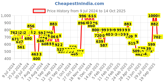 ajio.com vincent chase Unisex Polarized and UV Protected Round Sunglasses -VC S12585 vincent chase Price History Graph from 9 Jul 2024 to 13 Oct 2025
