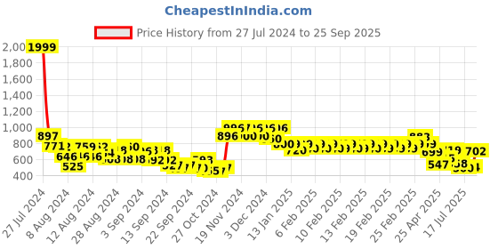ajio.com vincent chase Unisex Polarized and UV Protected Round Sunglasses -VC S12585 vincent chase Price History Graph from 27 Jul 2024 to 25 Sep 2025