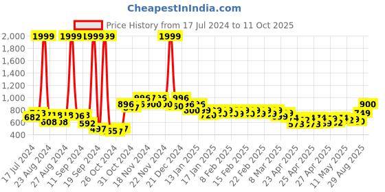 ajio.com vincent chase Unisex Polarized and UV Protected Round Sunglasses -VC S13119 vincent chase Price History Graph from 17 Jul 2024 to 11 Oct 2025