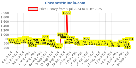 ajio.com vincent chase Unisex Polarized and UV Protected Round Sunglasses -VC S13132 vincent chase Price History Graph from 9 Jul 2024 to 7 Oct 2025