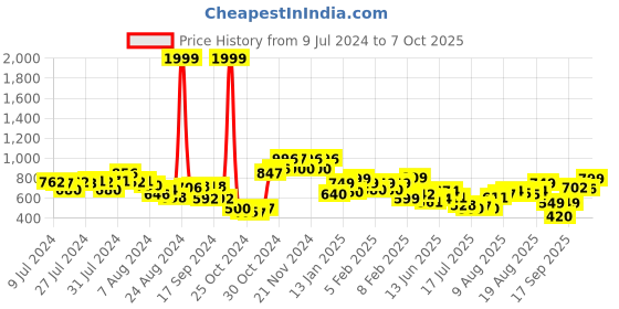 ajio.com vincent chase Unisex Polarized and UV Protected Round Sunglasses -VC S13132 vincent chase Price History Graph from 9 Jul 2024 to 7 Oct 2025
