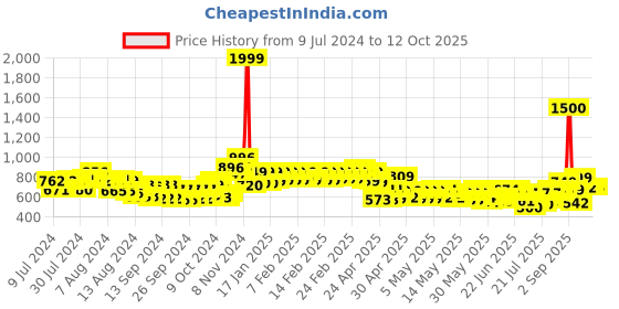 ajio.com vincent chase Unisex Polarized and UV Protected Round Sunglasses -VC S13137 vincent chase Price History Graph from 9 Jul 2024 to 11 Oct 2025