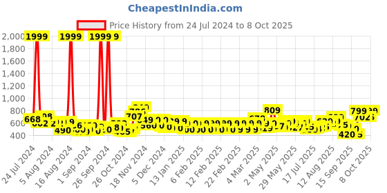 ajio.com vincent chase Unisex Polarized and UV Protected Round Sunglasses -VC S13972 vincent chase Price History Graph from 24 Jul 2024 to 8 Oct 2025