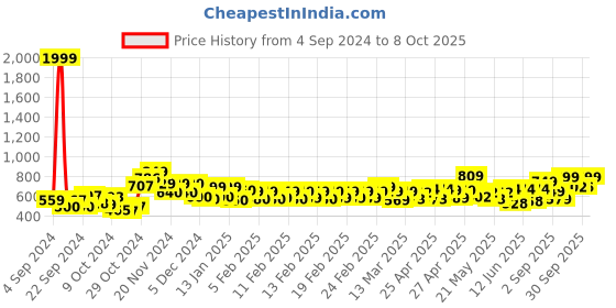 ajio.com vincent chase Unisex Polarized and UV Protected Round Sunglasses -VC S13972 vincent chase Price History Graph from 4 Sep 2024 to 8 Oct 2025