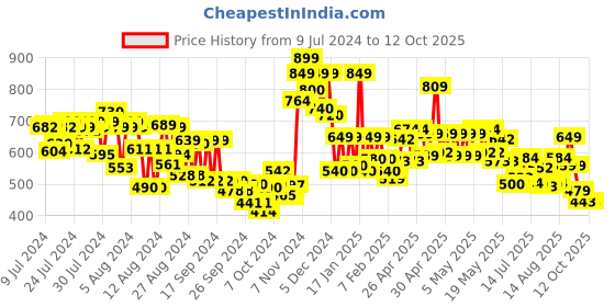 ajio.com vincent chase Unisex Polarized and UV Protected Round Sunglasses -VC S14082 vincent chase Price History Graph from 9 Jul 2024 to 12 Oct 2025
