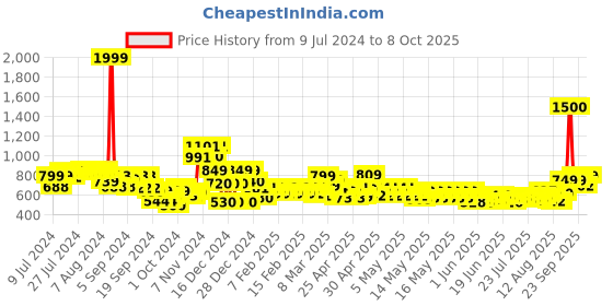 ajio.com vincent chase Unisex Polarized and UV Protected Round Sunglasses -VC S14084 vincent chase Price History Graph from 9 Jul 2024 to 8 Oct 2025