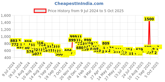 ajio.com vincent chase Unisex Polarized and UV Protected Round Sunglasses -VC S14084 vincent chase Price History Graph from 9 Jul 2024 to 4 Oct 2025