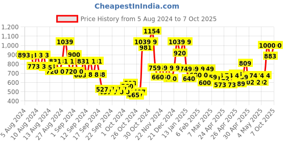 ajio.com vincent chase Unisex Polarized and UV Protected Round Sunglasses -VC S14089 vincent chase Price History Graph from 5 Aug 2024 to 7 Oct 2025