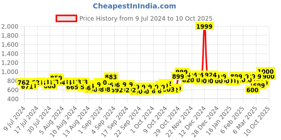 ajio.com vincent chase Unisex Polarized and UV Protected Round Sunglasses -VC S14093 vincent chase Price History Graph from 9 Jul 2024 to 10 Oct 2025