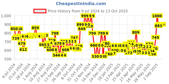 ajio.com vincent chase Unisex Polarized and UV Protected Round Sunglasses -VC S14505 vincent chase Price History Graph from 9 Jul 2024 to 13 Oct 2025