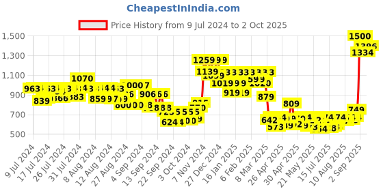 ajio.com vincent chase Unisex Polarized and UV Protected Round Sunglasses -VC S14505 vincent chase Price History Graph from 9 Jul 2024 to 2 Oct 2025