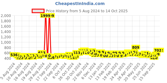 ajio.com vincent chase Unisex Polarized and UV Protected Round Sunglasses -VC S14596 vincent chase Price History Graph from 5 Aug 2024 to 14 Oct 2025