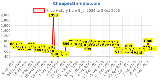 ajio.com vincent chase Unisex Polarized and UV Protected  Sunglasses -VC S11745 vincent chase Price History Graph from 9 Jul 2024 to 2 Oct 2025