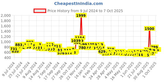 ajio.com vincent chase Unisex Polarized and UV Protected  Sunglasses -VC S12917 vincent chase Price History Graph from 9 Jul 2024 to 4 Oct 2025