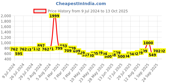 ajio.com vincent chase Unisex Polarized and UV Protected Sunglasses -VC S12917 vincent chase Price History Graph from 9 Jul 2024 to 13 Oct 2025