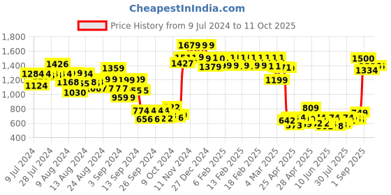 ajio.com vincent chase Unisex Polarized and UV Protected  Sunglasses -VC S12917 vincent chase Price History Graph from 9 Jul 2024 to 11 Oct 2025