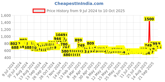 ajio.com vincent chase Unisex Polarized and UV Protected Sunglasses -VC S13121 vincent chase Price History Graph from 9 Jul 2024 to 10 Oct 2025