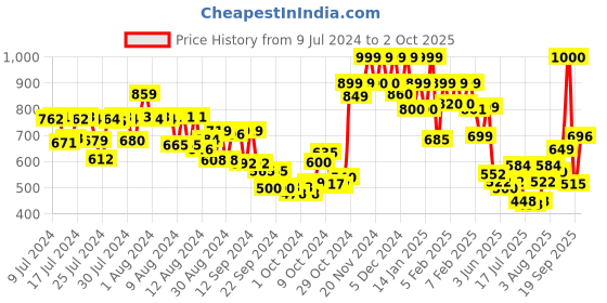 ajio.com vincent chase Unisex Polarized and UV Protected  Sunglasses -VC S13122 vincent chase Price History Graph from 9 Jul 2024 to 2 Oct 2025