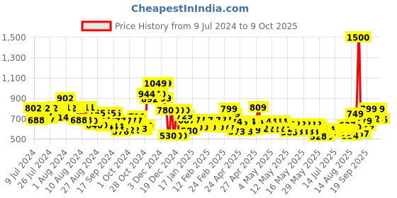 ajio.com vincent chase Unisex Polarized and UV Protected  Sunglasses -VC S14077 vincent chase Price History Graph from 9 Jul 2024 to 9 Oct 2025