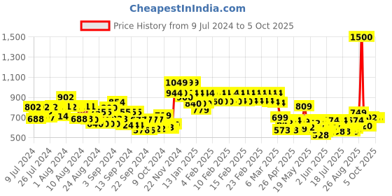 ajio.com vincent chase Unisex Polarized and UV Protected  Sunglasses -VC S14077 vincent chase Price History Graph from 9 Jul 2024 to 5 Oct 2025