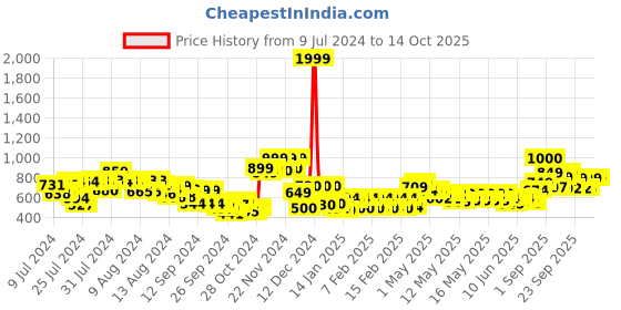 ajio.com vincent chase Unisex Polarized and UV Protected Sunglasses -VC S14463 vincent chase Price History Graph from 9 Jul 2024 to 13 Oct 2025