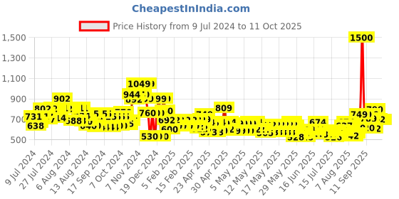 ajio.com vincent chase Unisex Polarized and UV Protected Sunglasses -VC S14495 vincent chase Price History Graph from 9 Jul 2024 to 11 Oct 2025