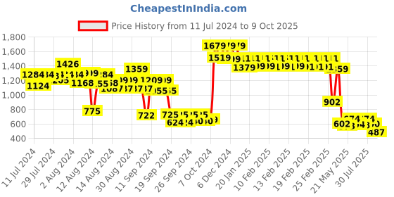 ajio.com vincent chase Unisex Polarized and UV Protected  Sunglasses -VC S14945 vincent chase Price History Graph from 11 Jul 2024 to 9 Oct 2025