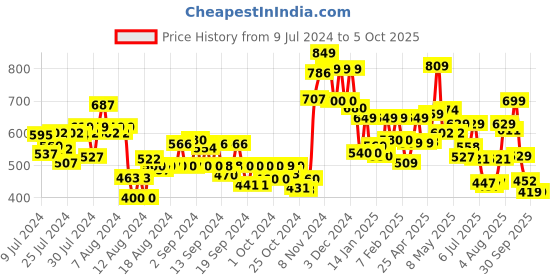 ajio.com vincent chase Unisex Polarized and UV Protected Wayfarer Sunglasses -LA S13163 vincent chase Price History Graph from 9 Jul 2024 to 4 Oct 2025