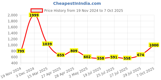 ajio.com vincent chase Unisex Polarized and UV Protected Wayfarer Sunglasses -LA S13164 vincent chase Price History Graph from 19 Nov 2024 to 7 Oct 2025