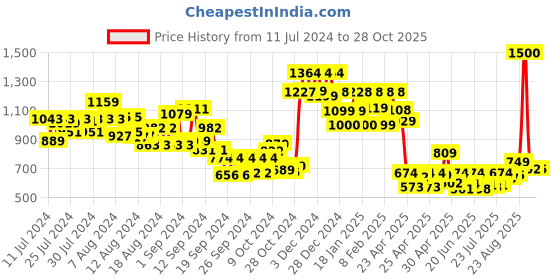 ajio.com vincent chase Unisex Polarized and UV Protected Wayfarer Sunglasses -VC 5147/P vincent chase Price History Graph from 11 Jul 2024 to 28 Oct 2025