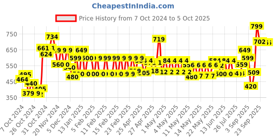 ajio.com vincent chase Unisex Polarized and UV Protected Wayfarer Sunglasses -VC 5147/P vincent chase Price History Graph from 7 Oct 2024 to 5 Oct 2025