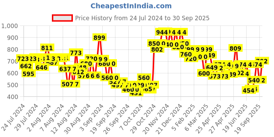 ajio.com vincent chase Unisex Polarized and UV Protected Wayfarer Sunglasses -VC S11113 vincent chase Price History Graph from 24 Jul 2024 to 30 Sep 2025