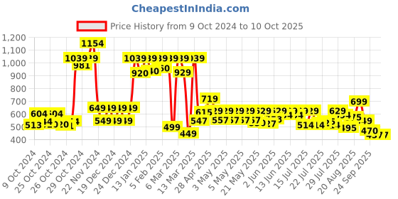 ajio.com vincent chase Unisex Polarized and UV Protected Wayfarer Sunglasses -VC S11167 vincent chase Price History Graph from 9 Oct 2024 to 10 Oct 2025