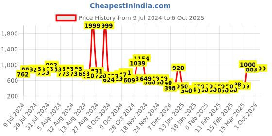 ajio.com vincent chase Unisex Polarized and UV Protected Wayfarer Sunglasses -VC S11290 vincent chase Price History Graph from 9 Jul 2024 to 5 Oct 2025