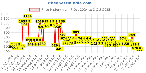 ajio.com vincent chase Unisex Polarized and UV Protected Wayfarer Sunglasses -VC S11742 vincent chase Price History Graph from 7 Oct 2024 to 3 Oct 2025