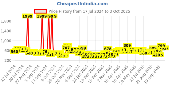 ajio.com vincent chase Unisex Polarized and UV Protected Wayfarer Sunglasses -VC S12644 vincent chase Price History Graph from 17 Jul 2024 to 3 Oct 2025