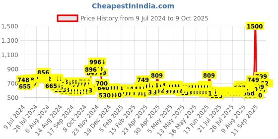 ajio.com vincent chase Unisex Polarized and UV Protected Wayfarer Sunglasses -VC S13820 vincent chase Price History Graph from 9 Jul 2024 to 8 Oct 2025