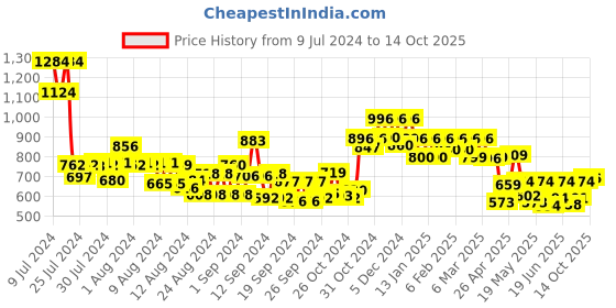 ajio.com vincent chase Unisex Polarized and UV Protected Wayfarer Sunglasses -VC S13820 vincent chase Price History Graph from 9 Jul 2024 to 14 Oct 2025