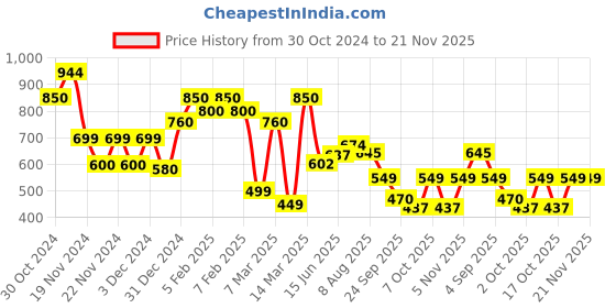 ajio.com vincent chase Unisex Polarized and UV Protected Wayfarer Sunglasses -VC S13971 vincent chase Price History Graph from 30 Oct 2024 to 21 Nov 2025