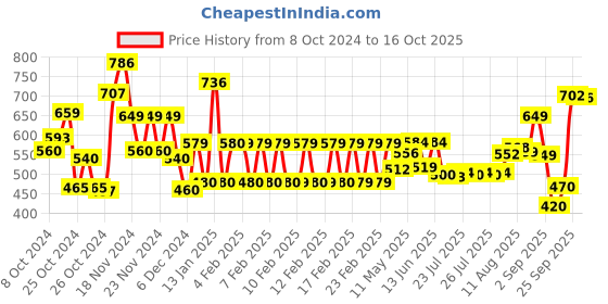 ajio.com vincent chase Unisex Polarized and UV Protected Wayfarer Sunglasses -VC S13973 vincent chase Price History Graph from 8 Oct 2024 to 16 Oct 2025