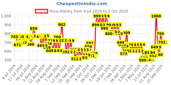 ajio.com vincent chase Unisex Polarized and UV Protected Wayfarer Sunglasses -VC S14090 vincent chase Price History Graph from 9 Jul 2024 to 2 Oct 2025