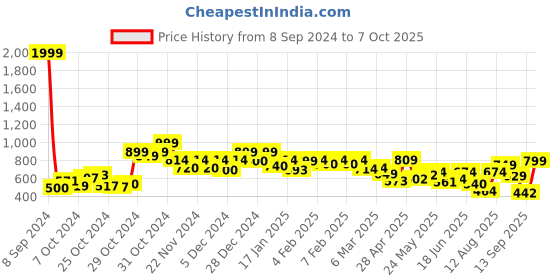 ajio.com vincent chase Unisex Polarized and UV Protected Wayfarer Sunglasses -VC S14117 vincent chase Price History Graph from 8 Sep 2024 to 7 Oct 2025
