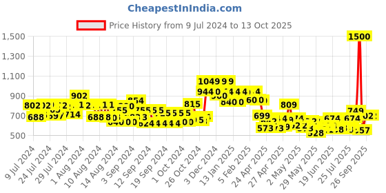 ajio.com vincent chase Unisex Polarized and UV Protected Wayfarer Sunglasses -VC S14461 vincent chase Price History Graph from 9 Jul 2024 to 13 Oct 2025