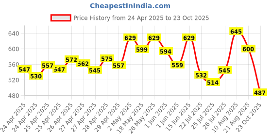 ajio.com vincent chase Unisex Rectangular Sunglasses vincent chase Price History Graph from 24 Apr 2025 to 23 Oct 2025