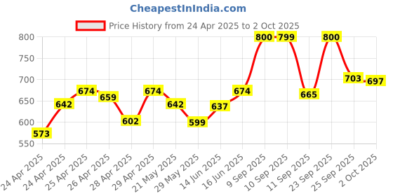 ajio.com vincent chase Unisex Rectangular Sunglasses vincent chase Price History Graph from 24 Apr 2025 to 2 Oct 2025