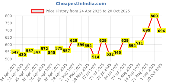 ajio.com vincent chase Unisex Round Sunglasses vincent chase Price History Graph from 24 Apr 2025 to 20 Oct 2025