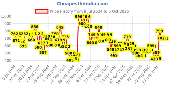 ajio.com vincent chase Unisex UV Protected Aviator Sunglasses -VC 5158 vincent chase Price History Graph from 9 Jul 2024 to 4 Oct 2025