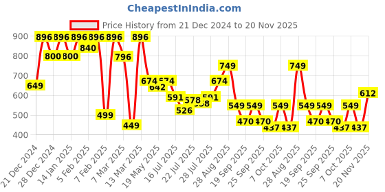 ajio.com vincent chase Unisex UV Protected Clubmaster Sunglasses -VC S12911 vincent chase Price History Graph from 21 Dec 2024 to 20 Nov 2025