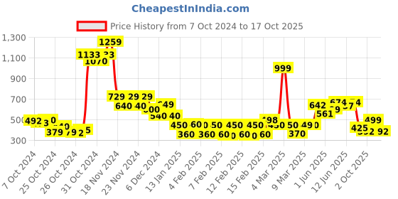 ajio.com vincent chase Unisex UV Protected Clubmaster Sunglasses -VC S15796 vincent chase Price History Graph from 7 Oct 2024 to 17 Oct 2025